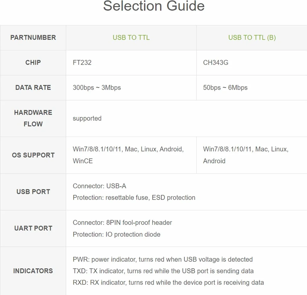 Waveshare Industrial USB to TTL Converter Original CH343G Onboard with Multi Protection Circuits Multi Systems Support