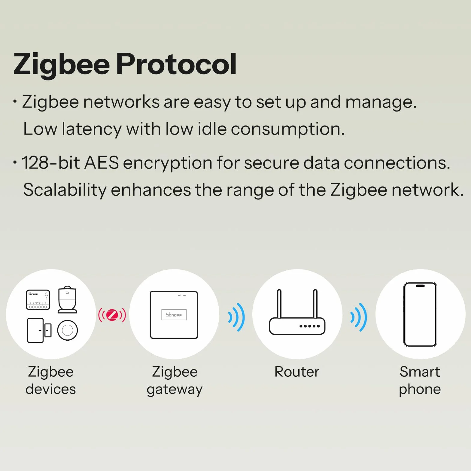 SONOFF MINI DUO Przełącznik Inteligentny Zigbee 2-Kanałowy, Współpracujący z Zigbee 3.0, Całkowite Obciążenie 16A, Kompaktowy na Pudełka Standardowe, Sterowanie Zdalne i Automatyczne przez Hub