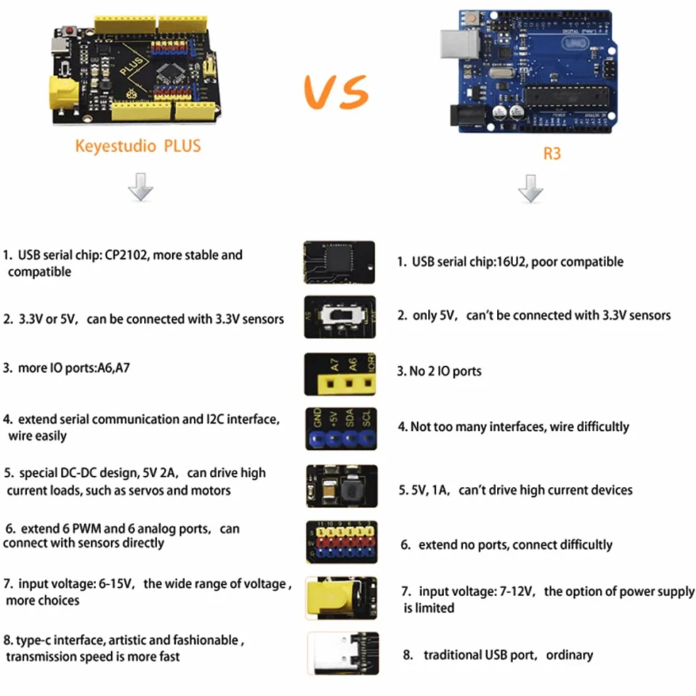 KEYESTUDIO UN0 R3 Rev3 328P płytka kontrolera CP2102 chip kompatybilny z Arduino IDE