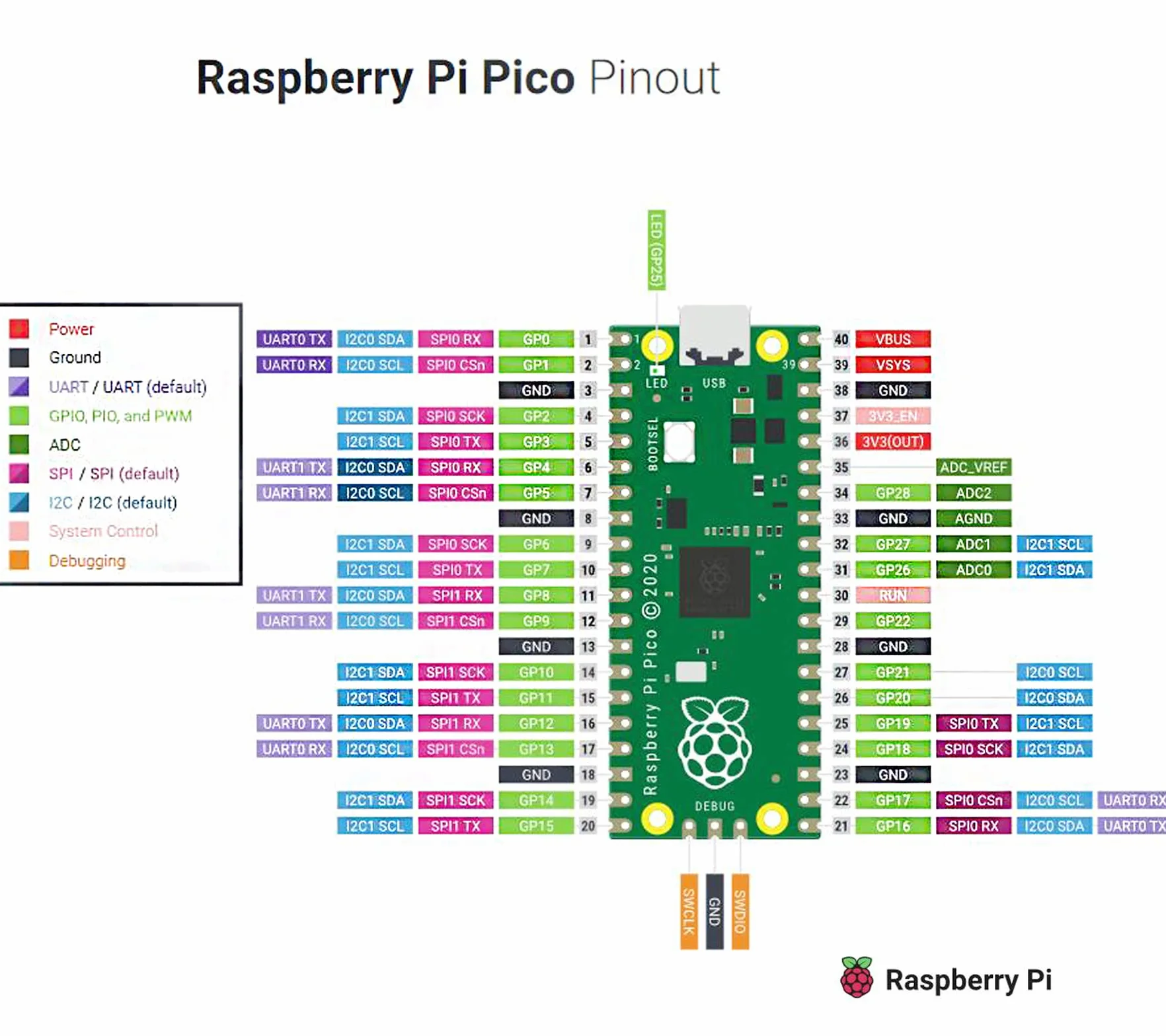 Adeept Raspberry Pi Pico wstępnie lutowany nagłówek kabel USB mini płytka rozwojowa mikrokontrolera RP2040 ARM Cortex M0+