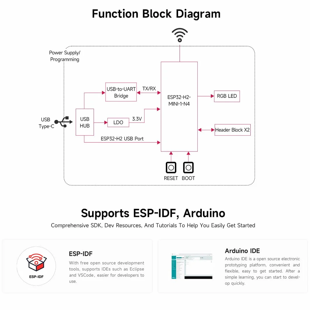 Waveshare ESP32-H2 Microcontroller, 96MHz Processor, ESP32-H2-MINI-1-N4 Module, Built In 4MB Flash, Supports BLE/Zigbee/Thread Wireless Communication